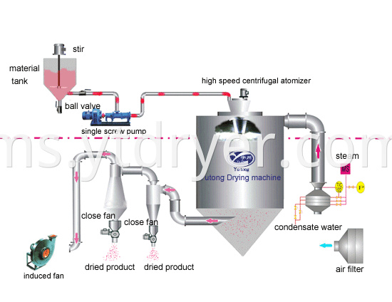 LPG spray dryer